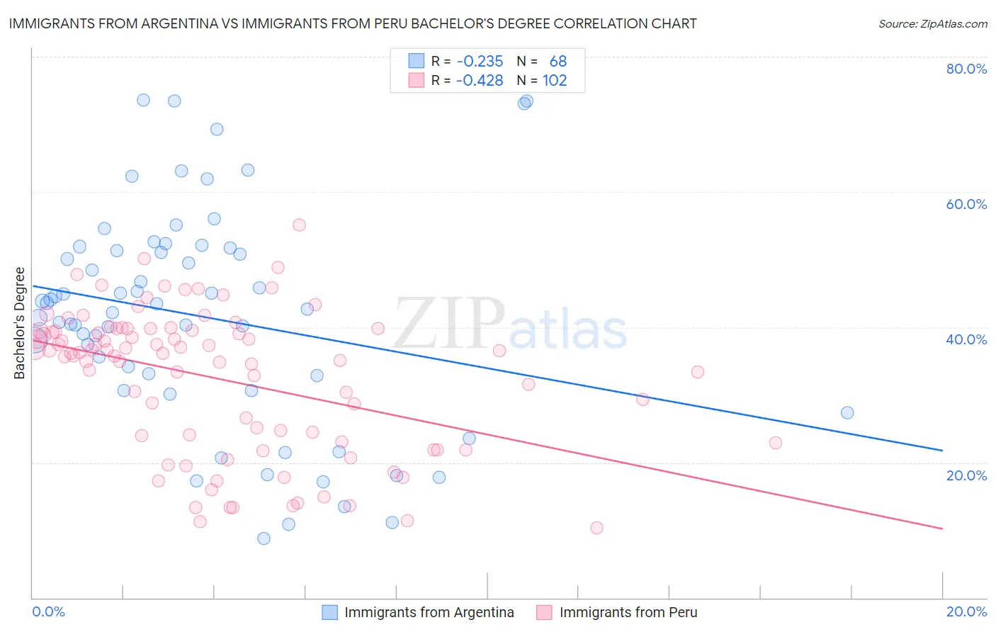 Immigrants from Argentina vs Immigrants from Peru Bachelor's Degree