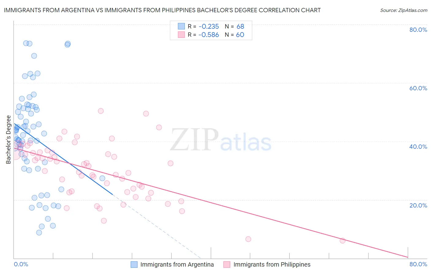 Immigrants from Argentina vs Immigrants from Philippines Bachelor's Degree