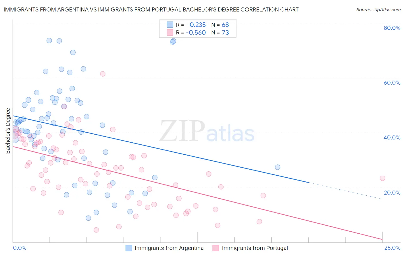 Immigrants from Argentina vs Immigrants from Portugal Bachelor's Degree
