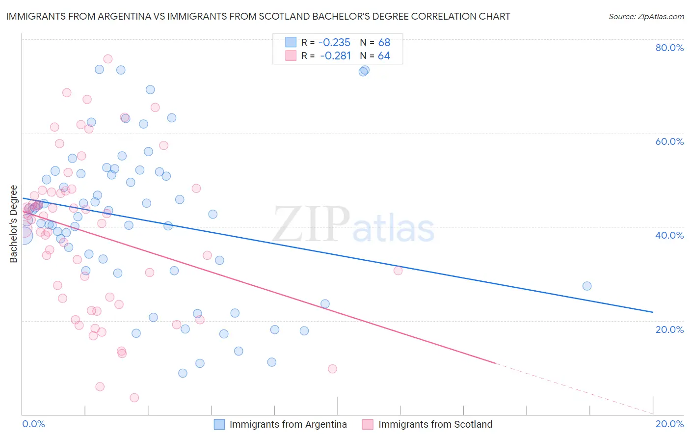 Immigrants from Argentina vs Immigrants from Scotland Bachelor's Degree