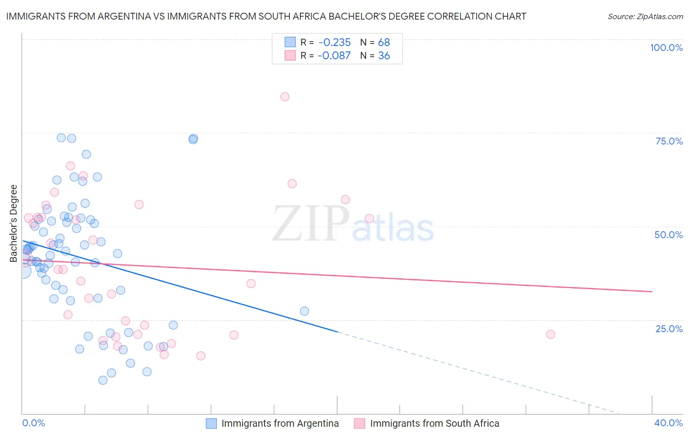 Immigrants from Argentina vs Immigrants from South Africa Bachelor's Degree