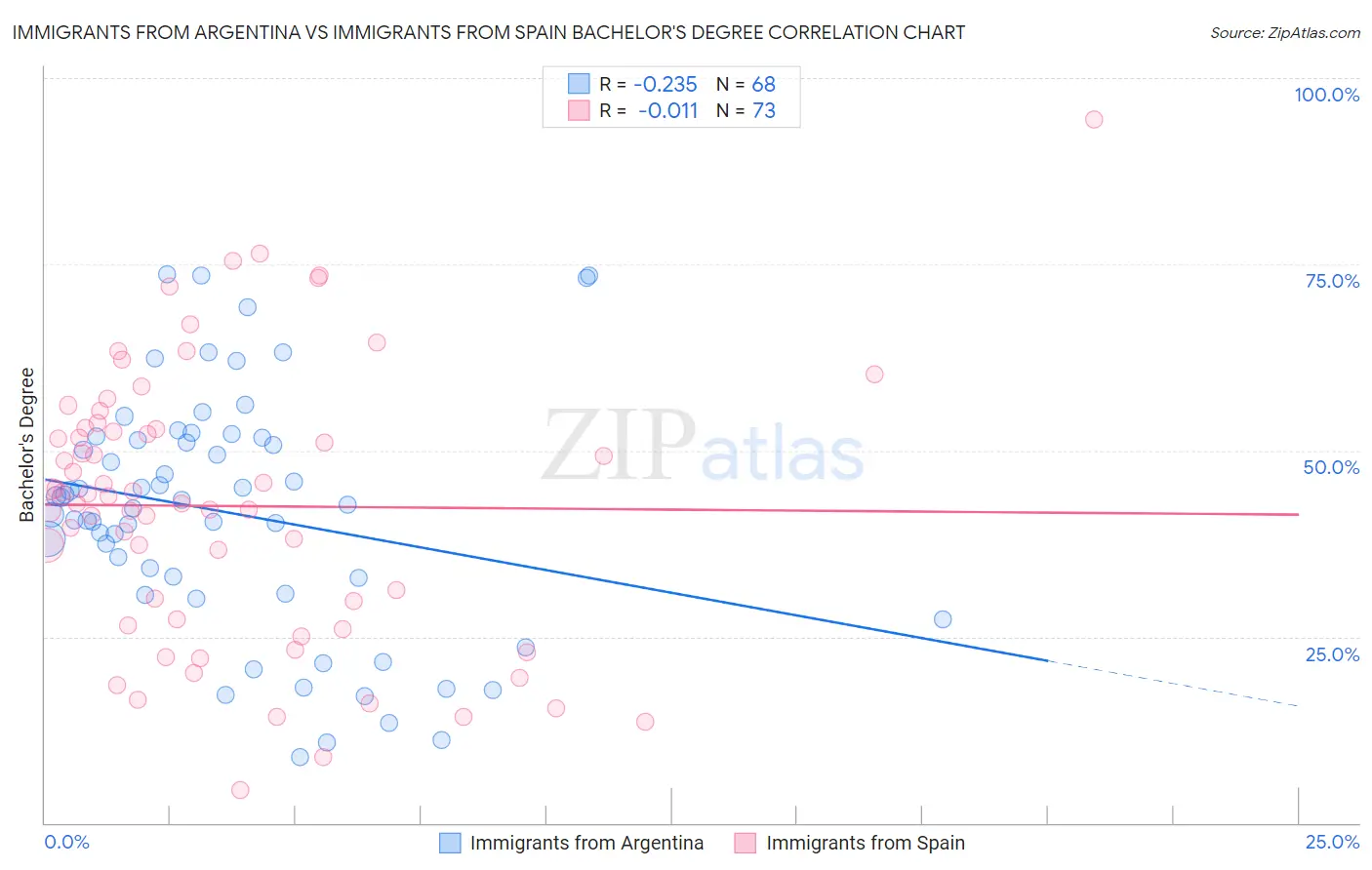 Immigrants from Argentina vs Immigrants from Spain Bachelor's Degree