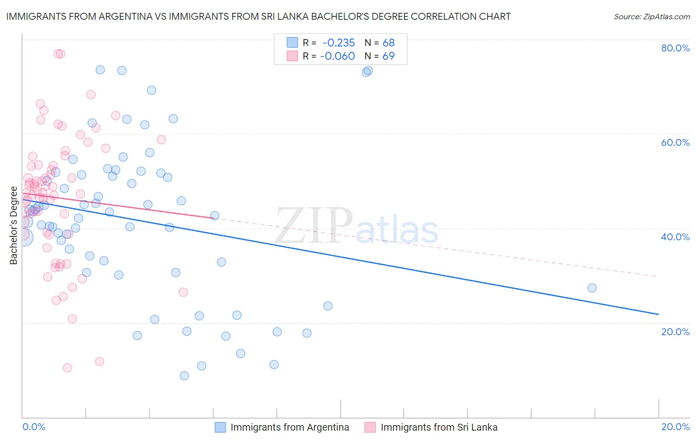 Immigrants from Argentina vs Immigrants from Sri Lanka Bachelor's Degree