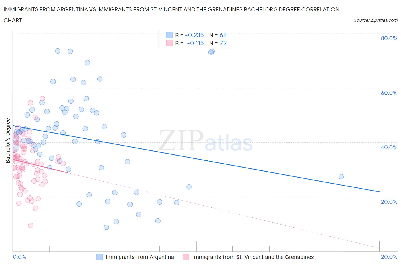Immigrants from Argentina vs Immigrants from St. Vincent and the Grenadines Bachelor's Degree