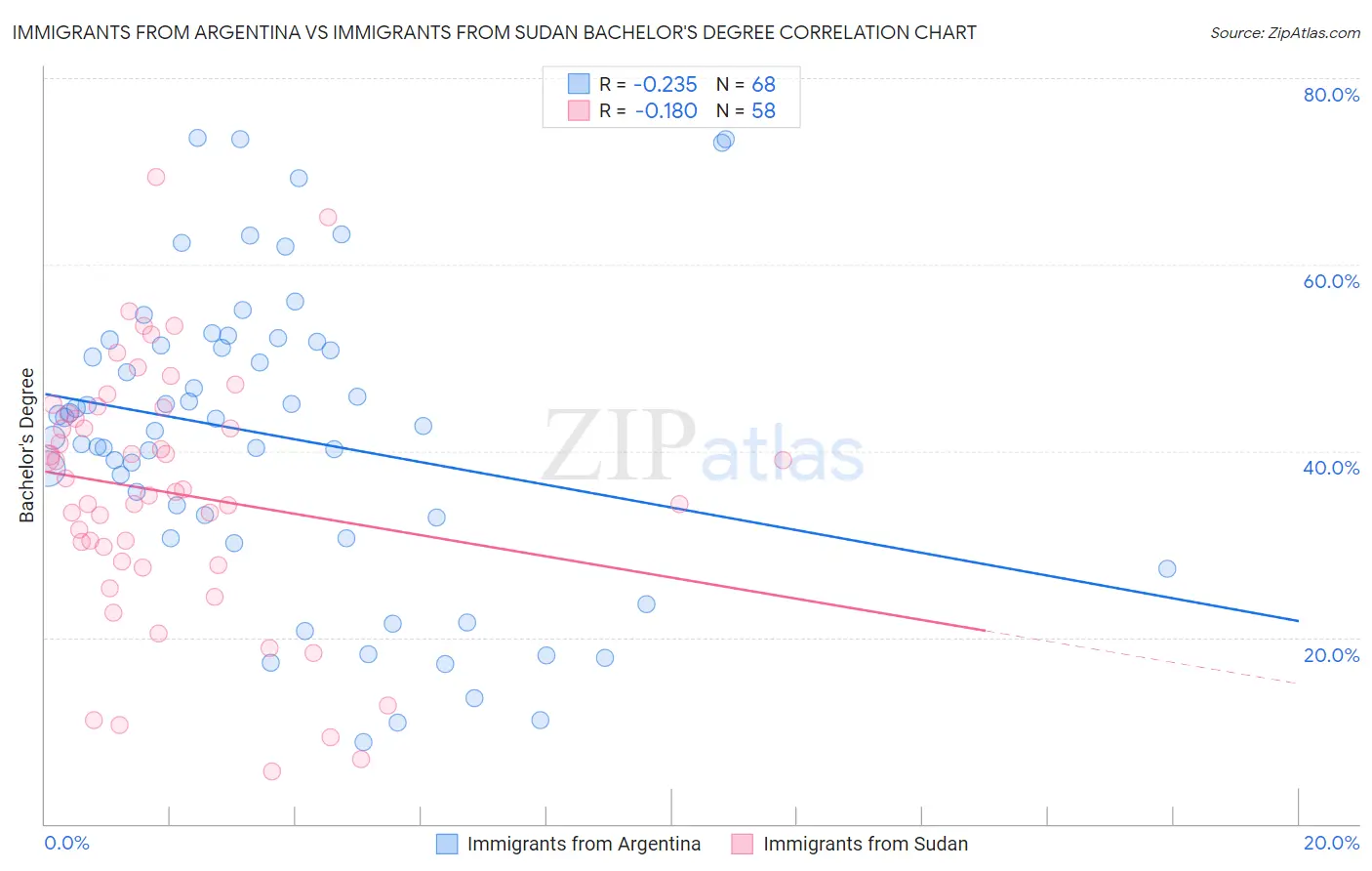 Immigrants from Argentina vs Immigrants from Sudan Bachelor's Degree