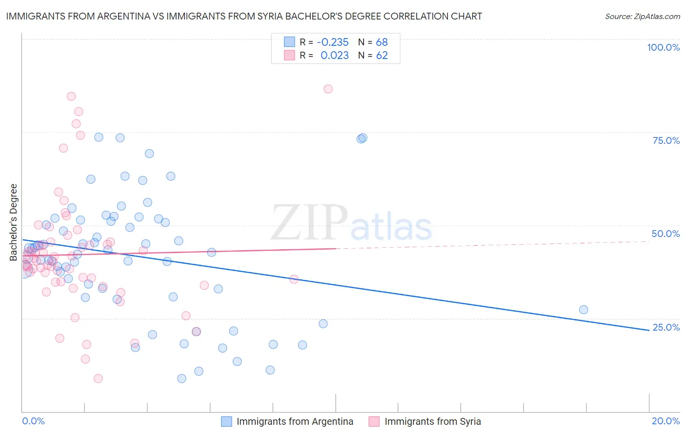 Immigrants from Argentina vs Immigrants from Syria Bachelor's Degree