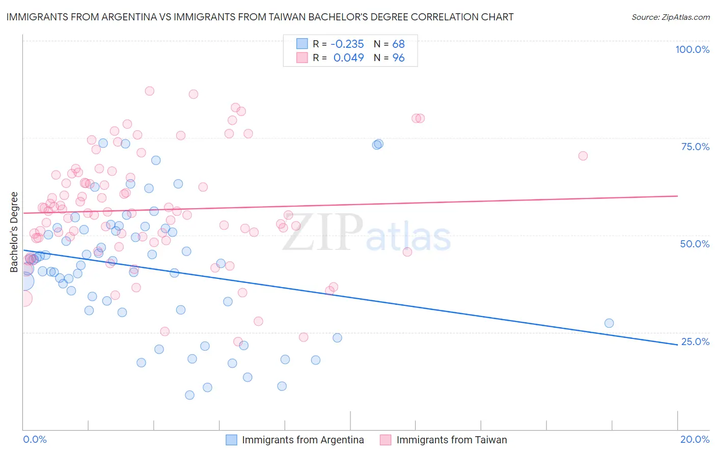 Immigrants from Argentina vs Immigrants from Taiwan Bachelor's Degree