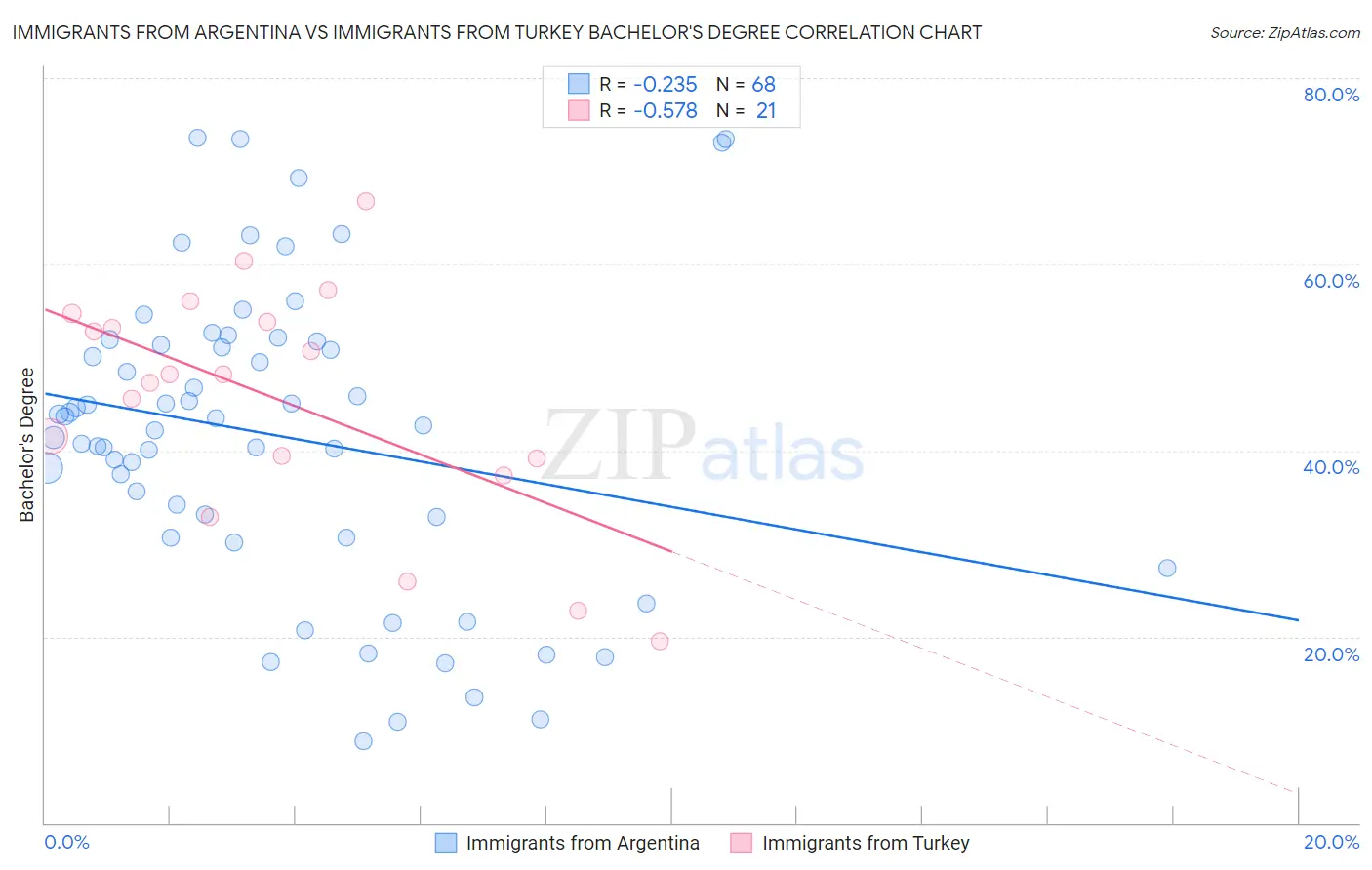 Immigrants from Argentina vs Immigrants from Turkey Bachelor's Degree