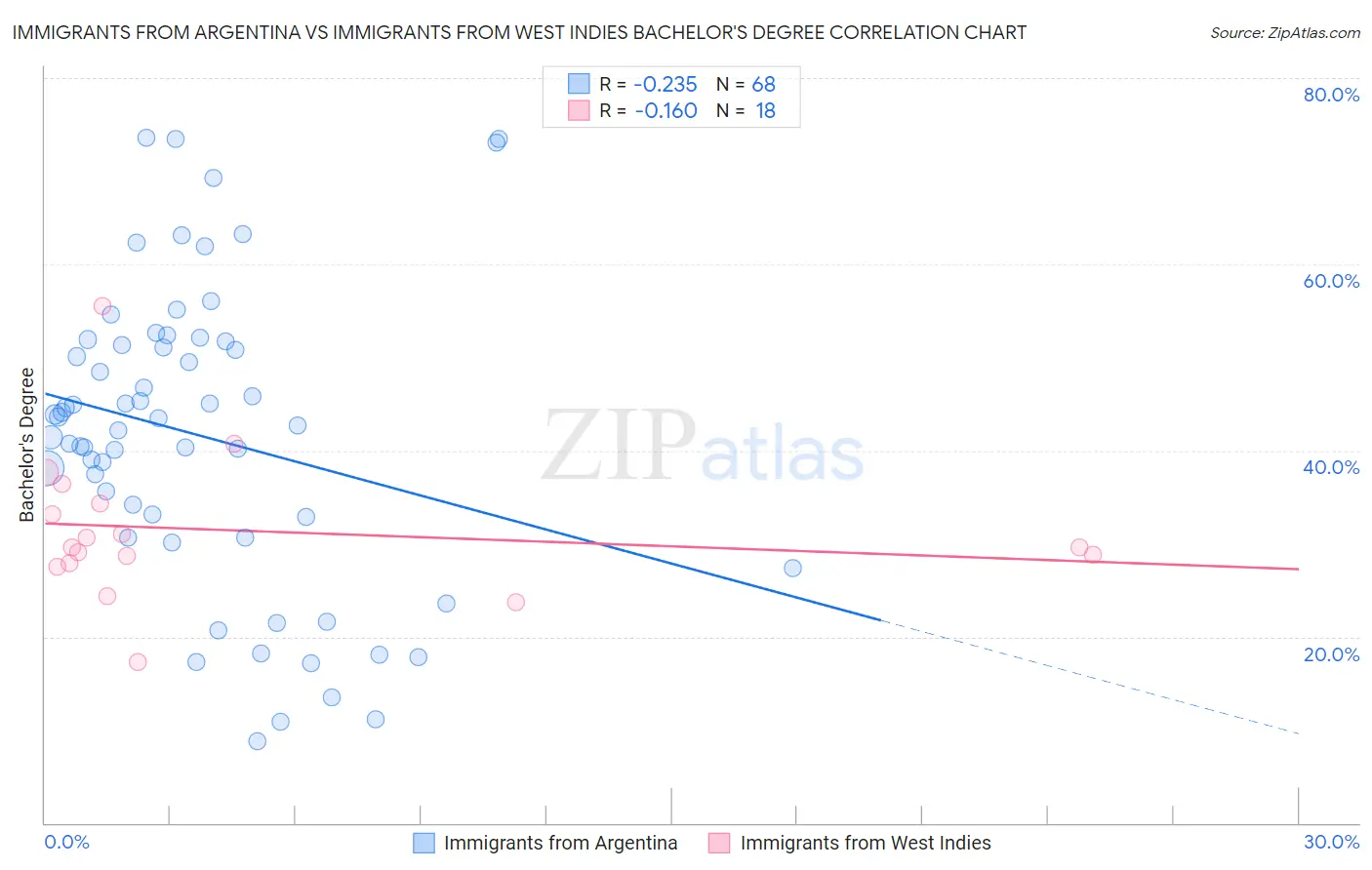 Immigrants from Argentina vs Immigrants from West Indies Bachelor's Degree