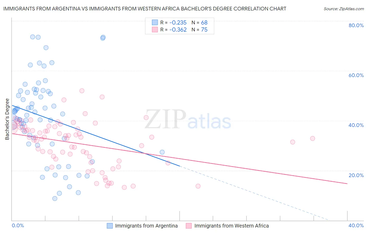 Immigrants from Argentina vs Immigrants from Western Africa Bachelor's Degree