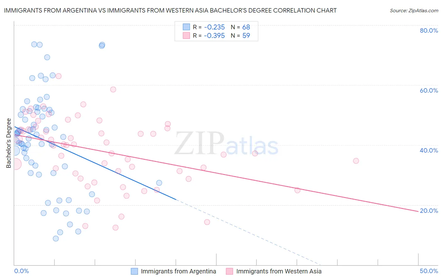 Immigrants from Argentina vs Immigrants from Western Asia Bachelor's Degree