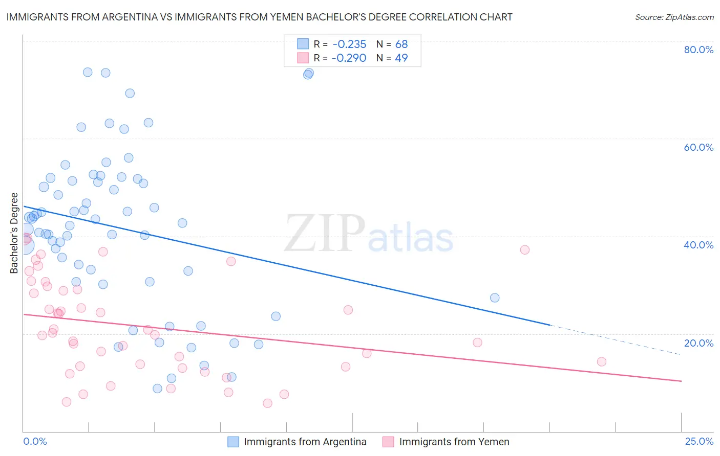 Immigrants from Argentina vs Immigrants from Yemen Bachelor's Degree