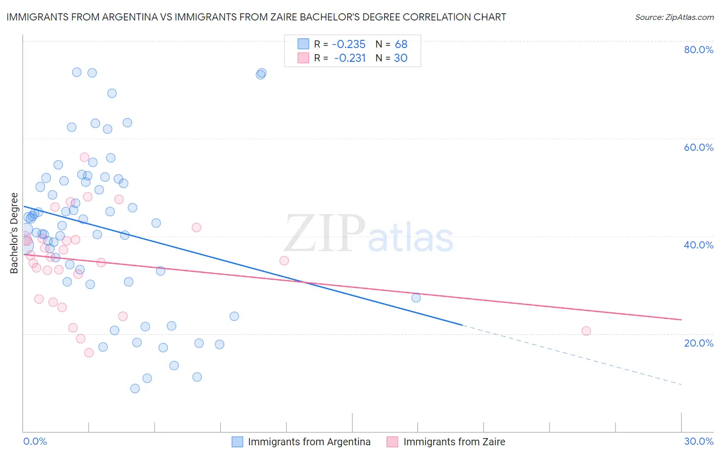 Immigrants from Argentina vs Immigrants from Zaire Bachelor's Degree