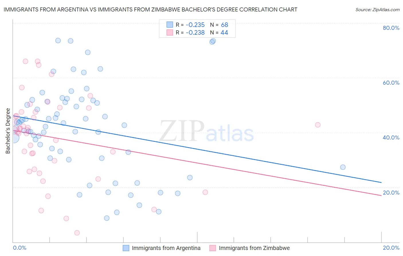 Immigrants from Argentina vs Immigrants from Zimbabwe Bachelor's Degree