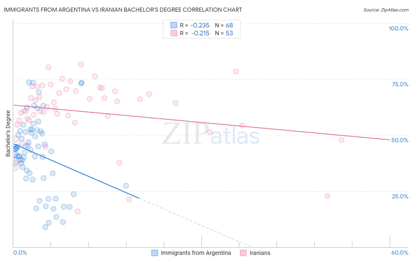 Immigrants from Argentina vs Iranian Bachelor's Degree