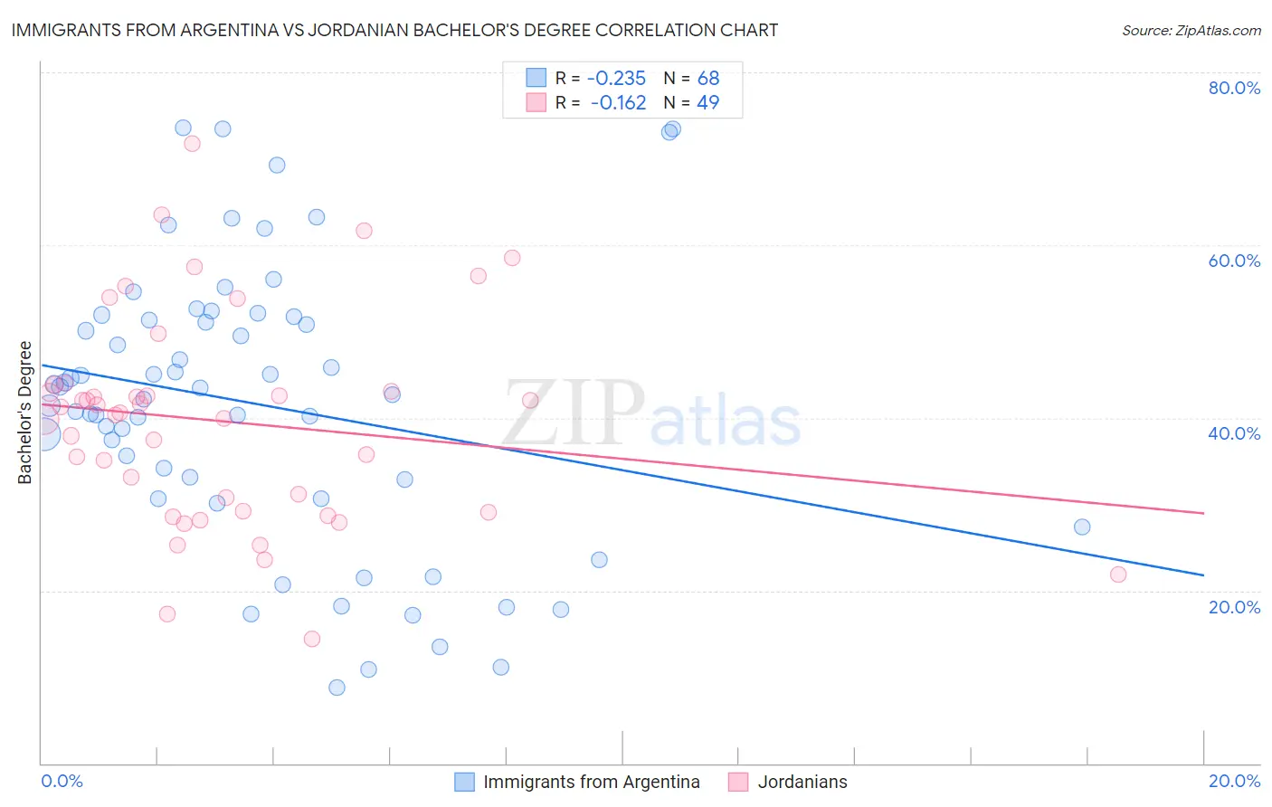 Immigrants from Argentina vs Jordanian Bachelor's Degree