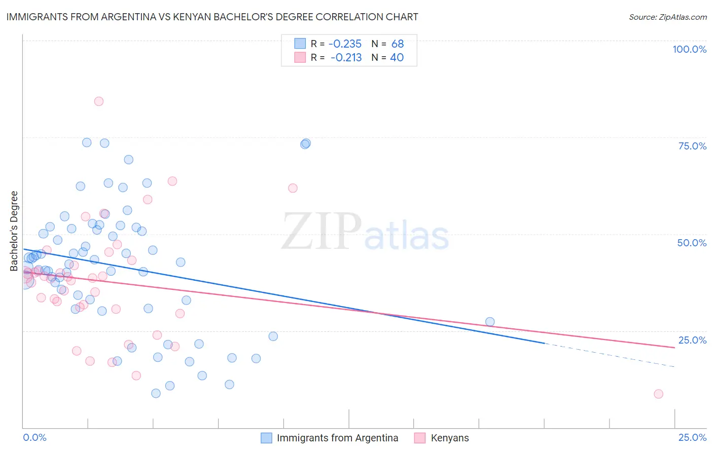 Immigrants from Argentina vs Kenyan Bachelor's Degree