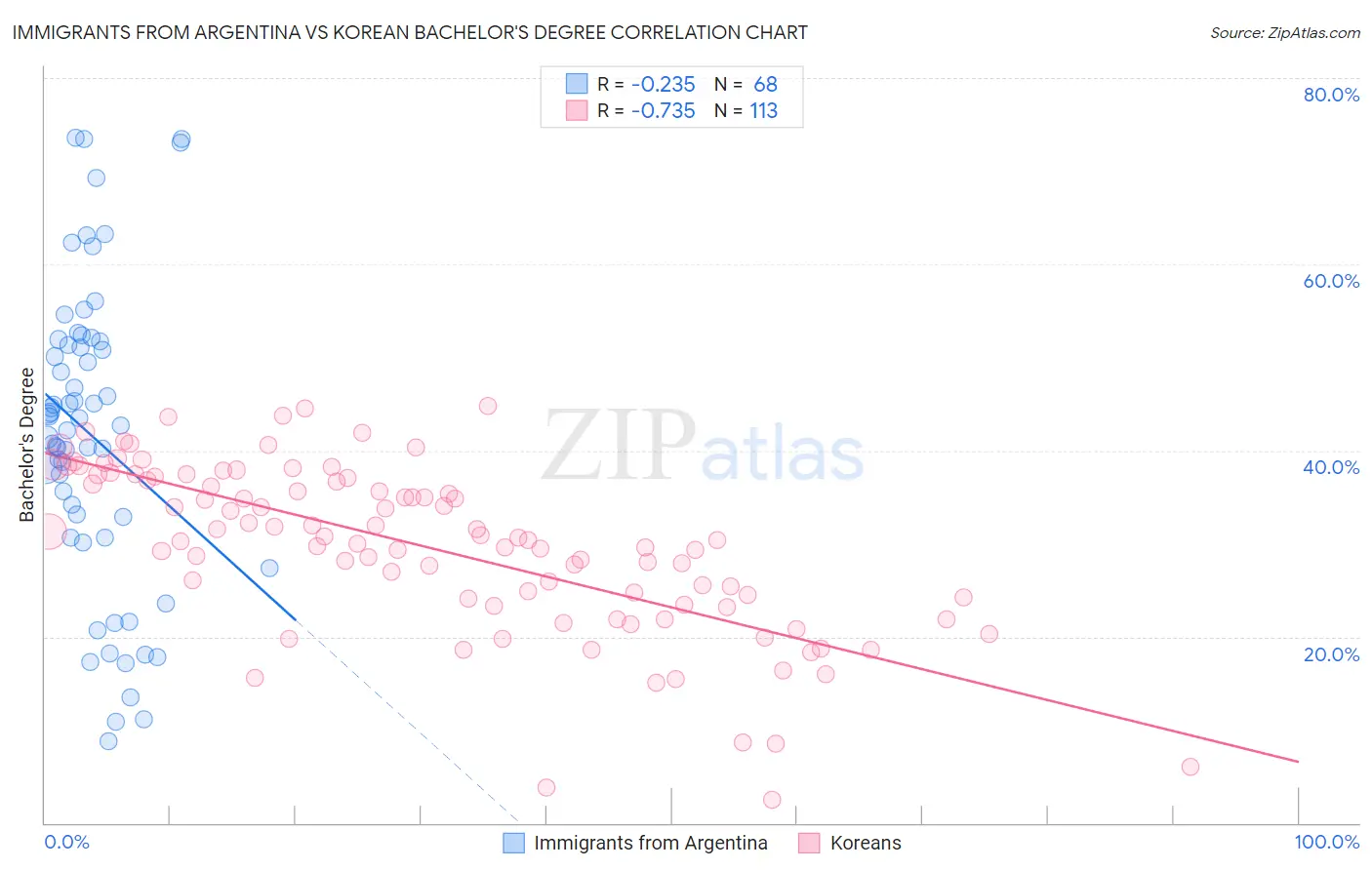 Immigrants from Argentina vs Korean Bachelor's Degree