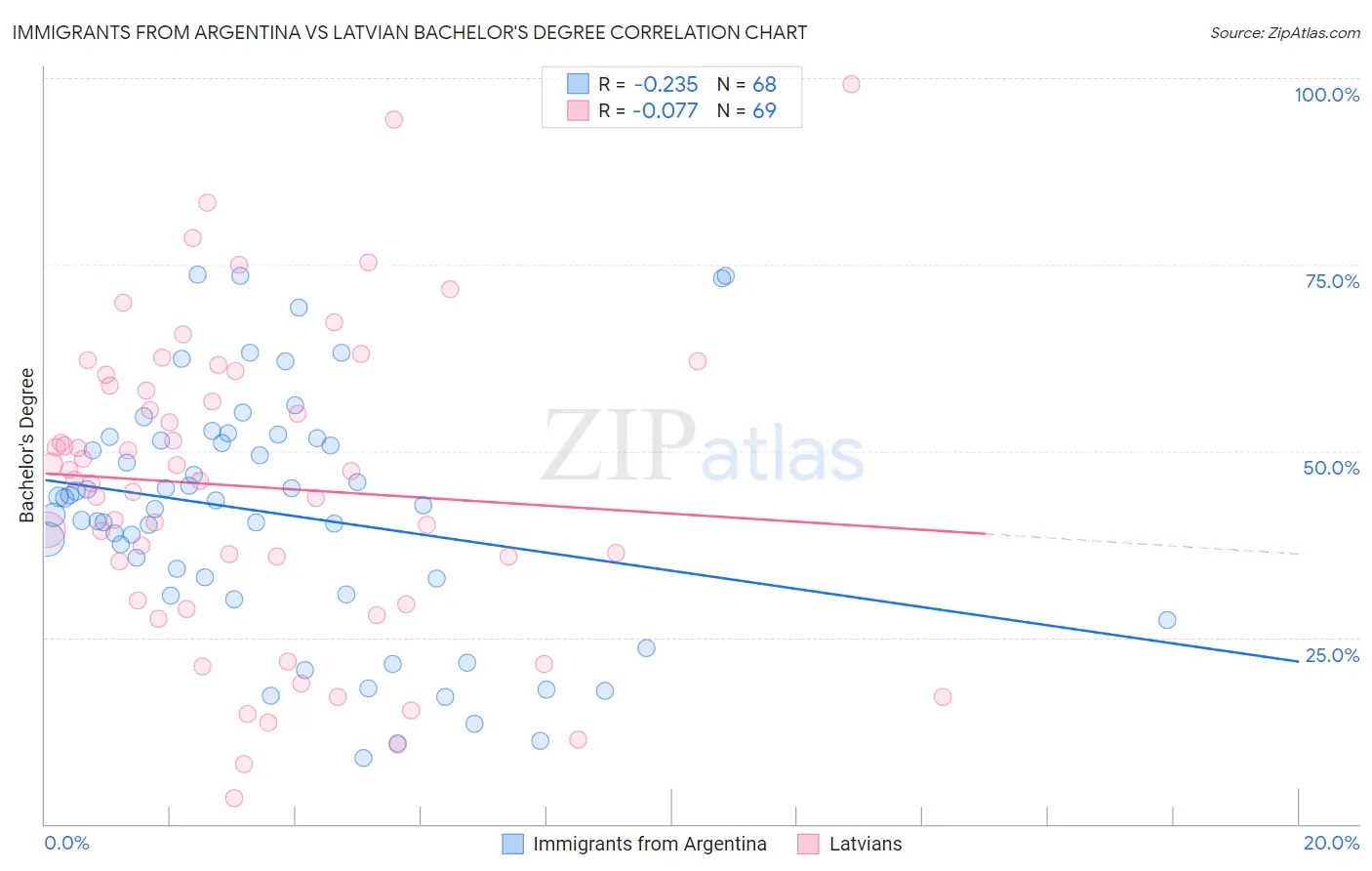 Immigrants from Argentina vs Latvian Bachelor's Degree
