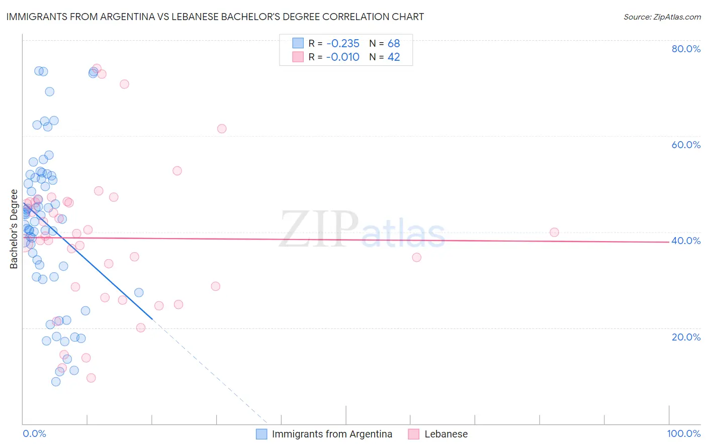 Immigrants from Argentina vs Lebanese Bachelor's Degree