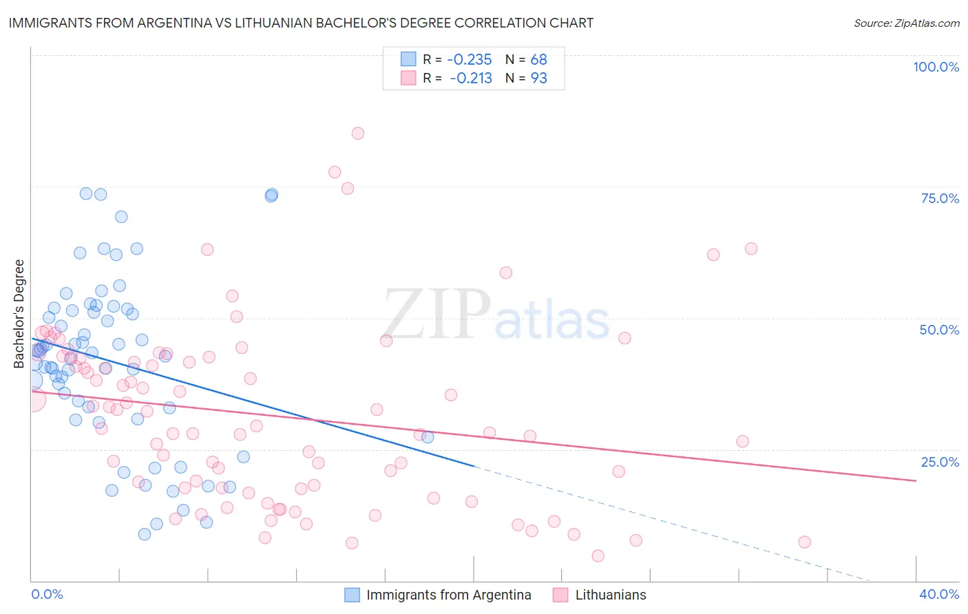 Immigrants from Argentina vs Lithuanian Bachelor's Degree