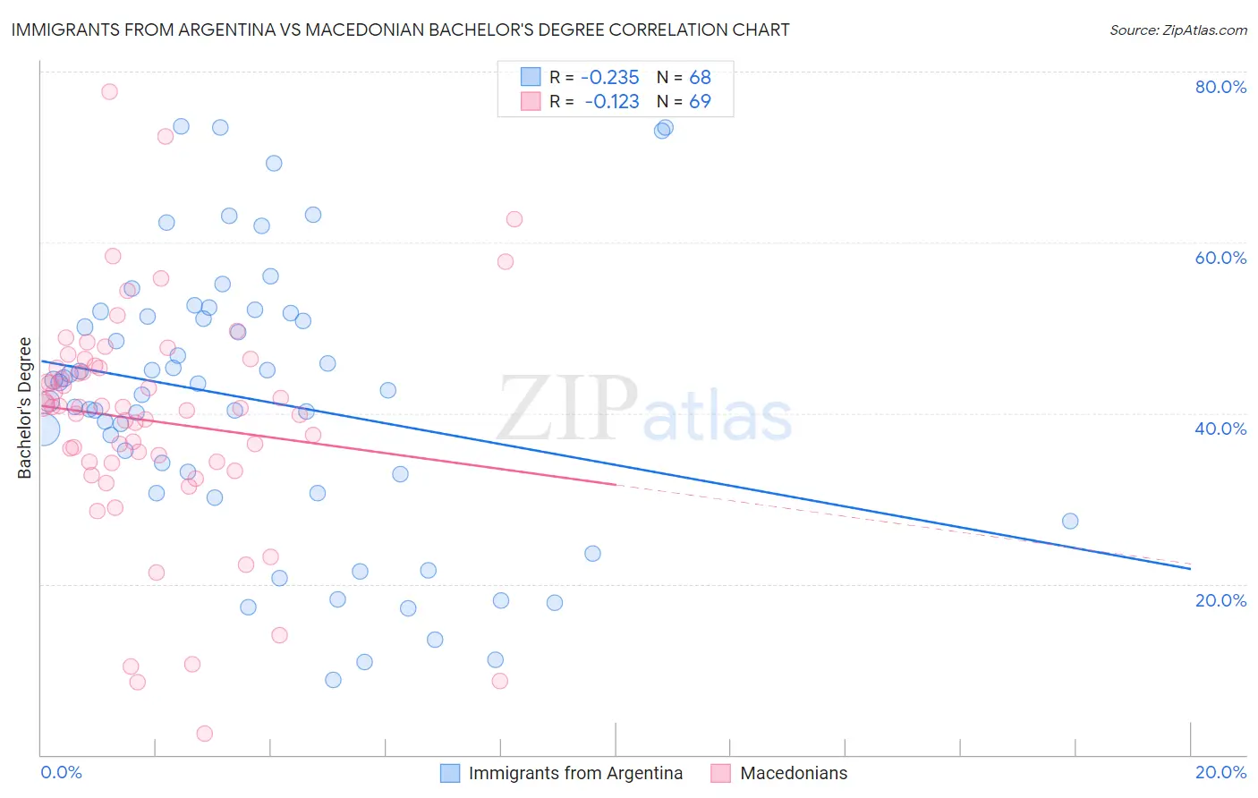Immigrants from Argentina vs Macedonian Bachelor's Degree