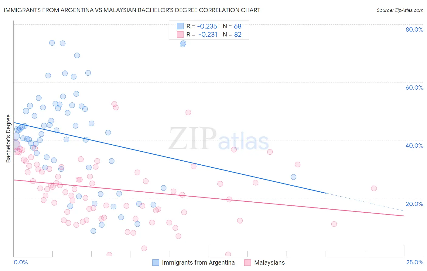 Immigrants from Argentina vs Malaysian Bachelor's Degree