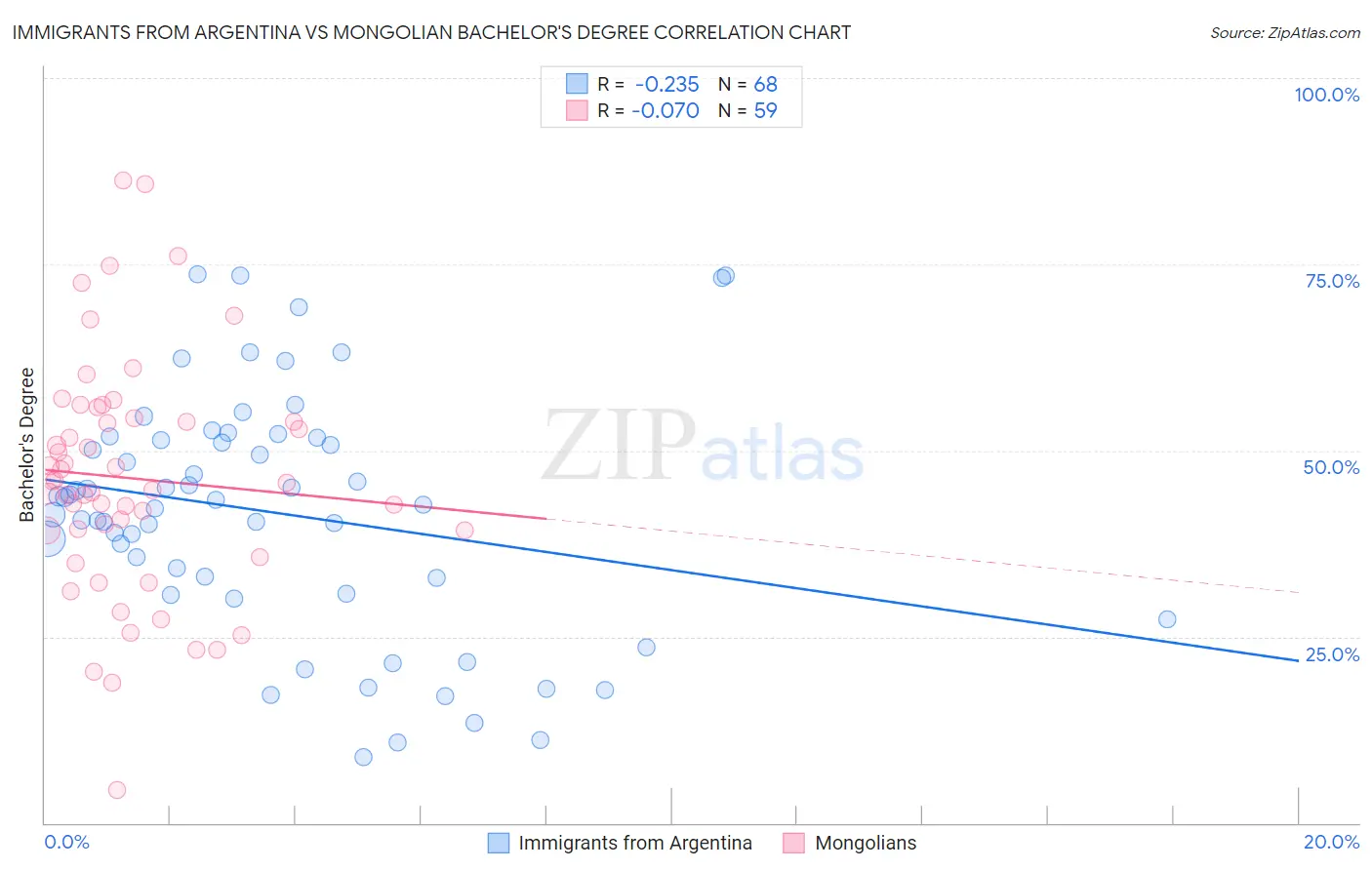 Immigrants from Argentina vs Mongolian Bachelor's Degree