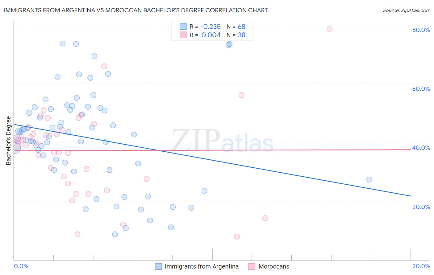 Immigrants from Argentina vs Moroccan Bachelor's Degree