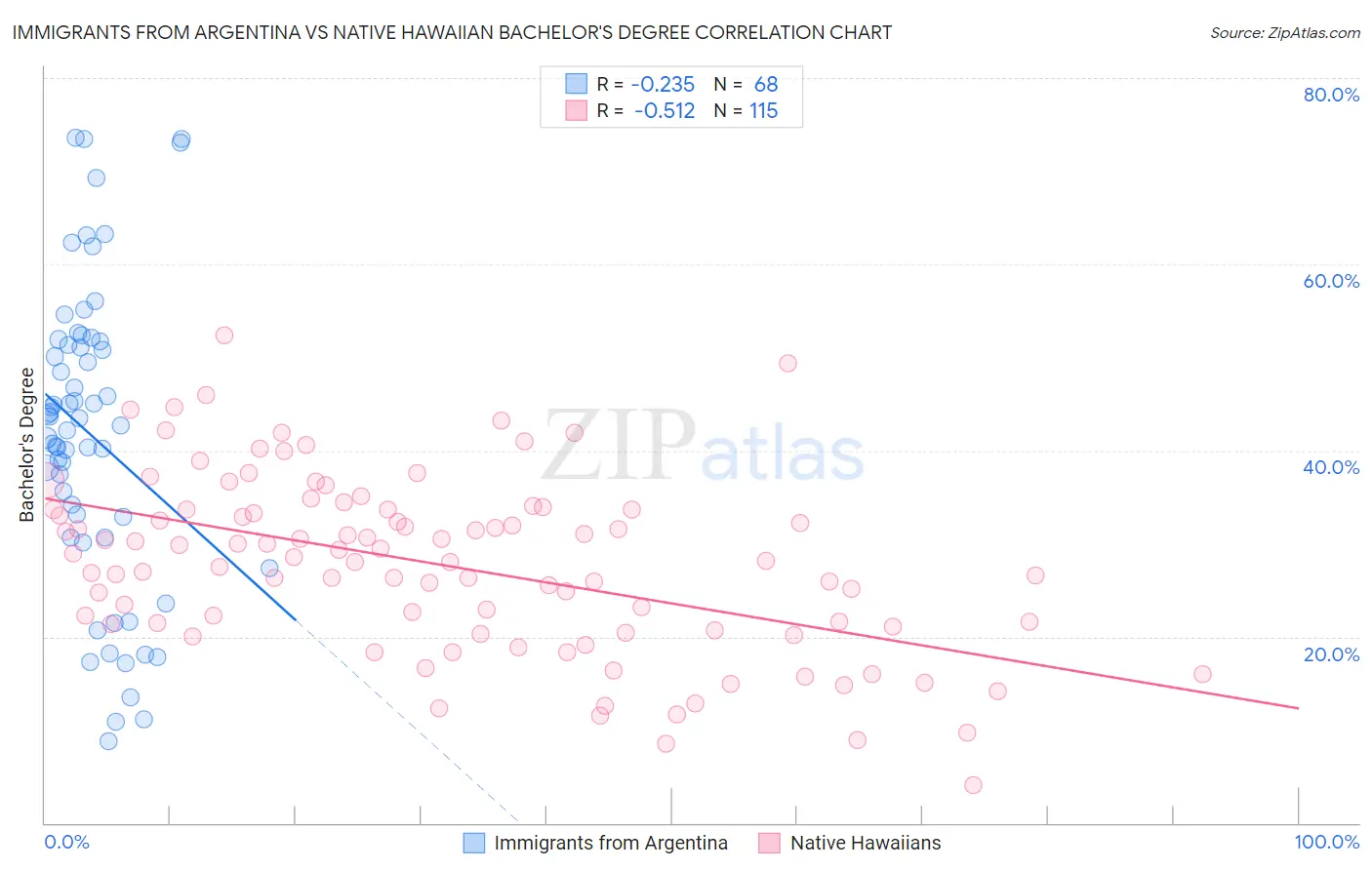 Immigrants from Argentina vs Native Hawaiian Bachelor's Degree