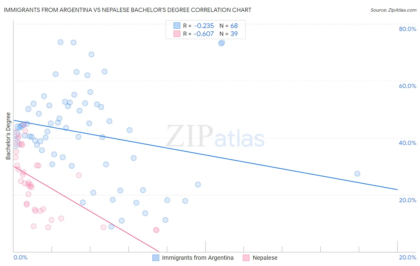Immigrants from Argentina vs Nepalese Bachelor's Degree