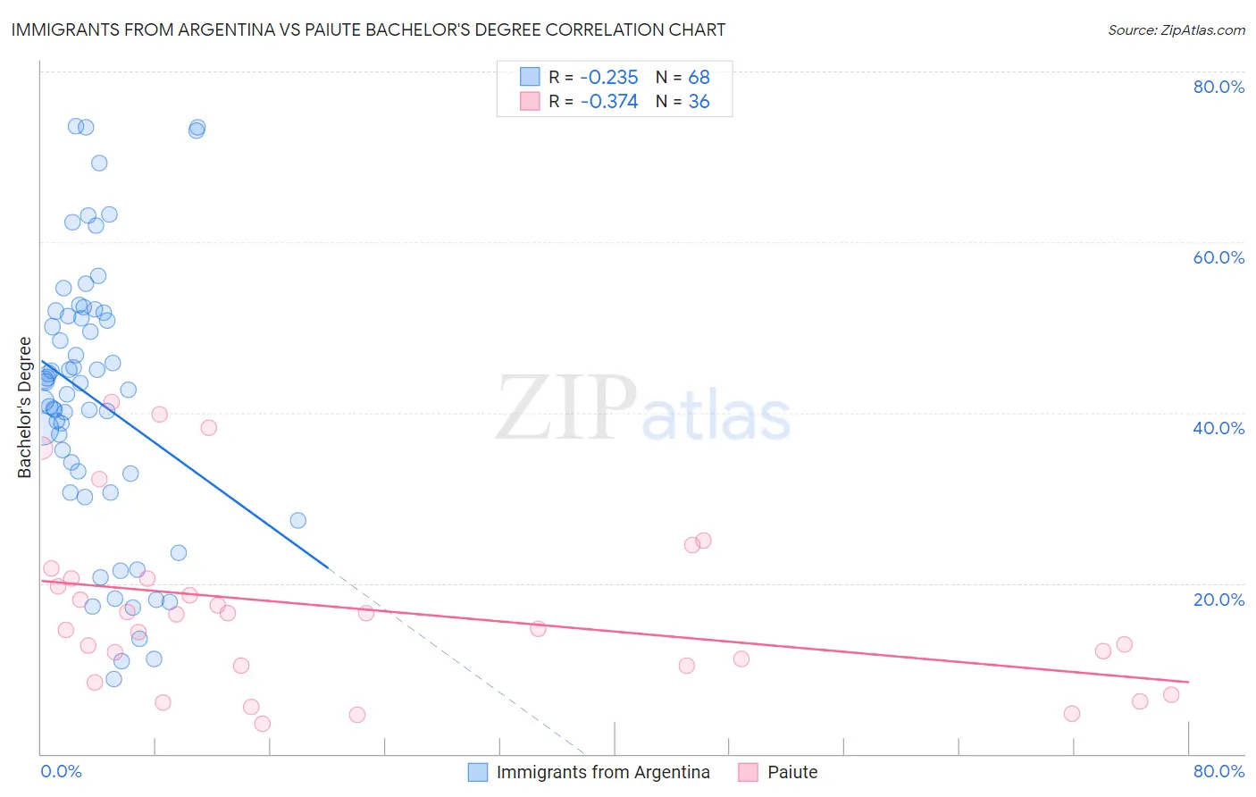 Immigrants from Argentina vs Paiute Bachelor's Degree