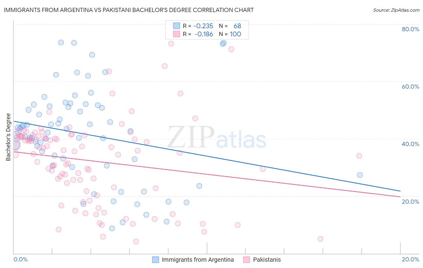 Immigrants from Argentina vs Pakistani Bachelor's Degree