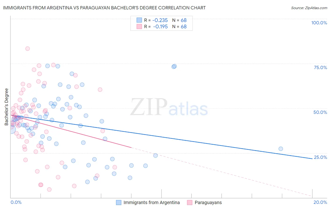 Immigrants from Argentina vs Paraguayan Bachelor's Degree