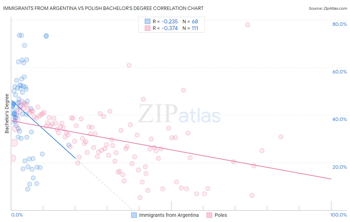 Immigrants from Argentina vs Polish Bachelor's Degree