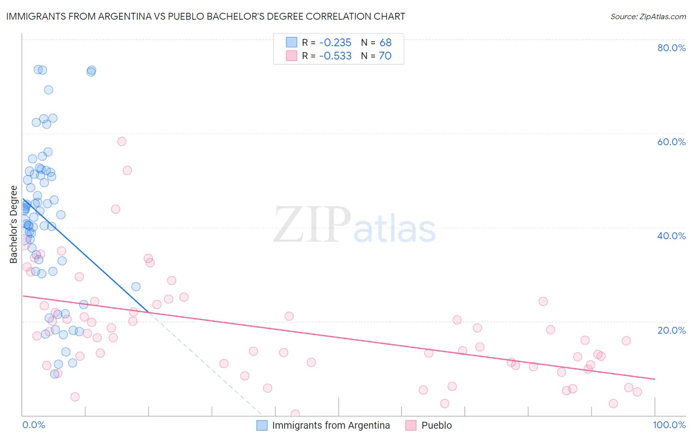 Immigrants from Argentina vs Pueblo Bachelor's Degree