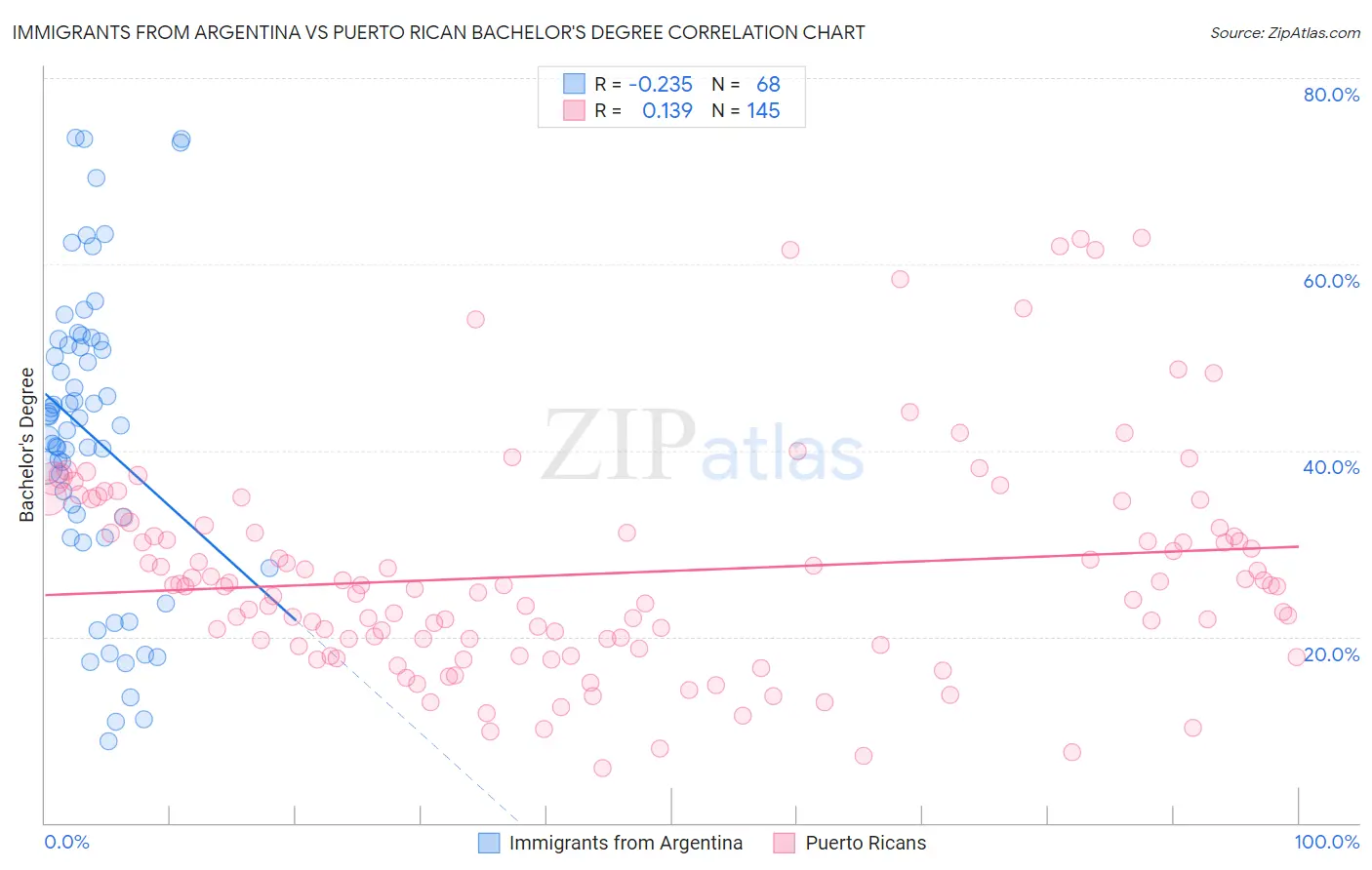 Immigrants from Argentina vs Puerto Rican Bachelor's Degree