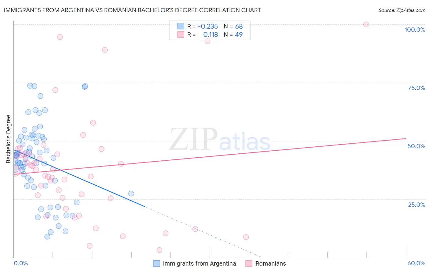 Immigrants from Argentina vs Romanian Bachelor's Degree