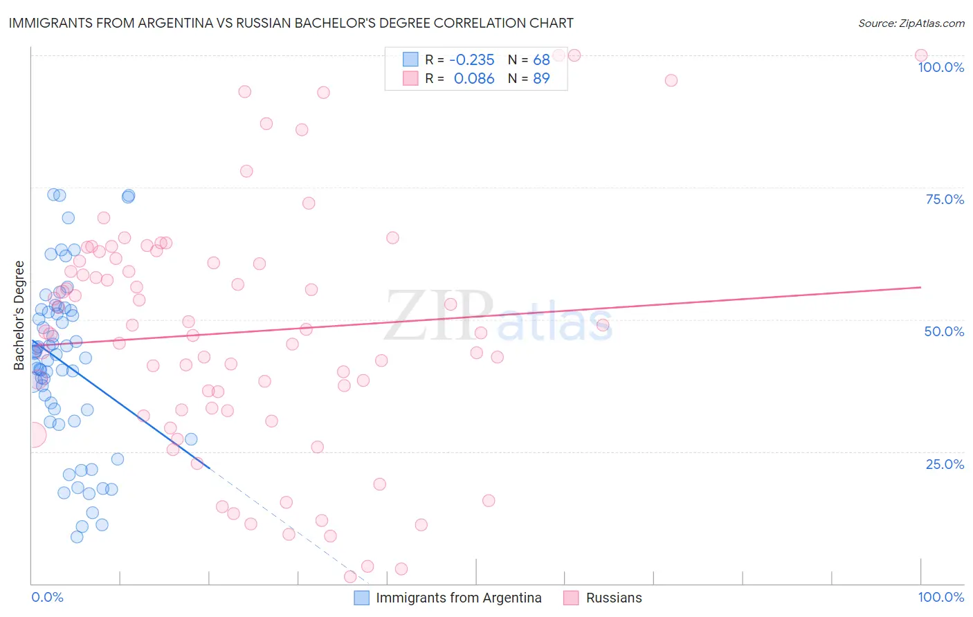 Immigrants from Argentina vs Russian Bachelor's Degree