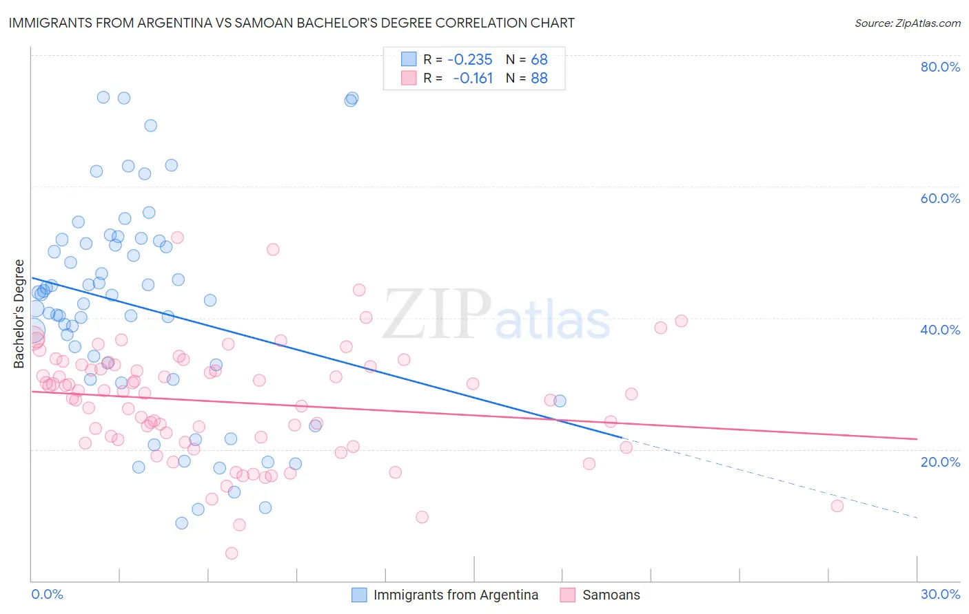 Immigrants from Argentina vs Samoan Bachelor's Degree