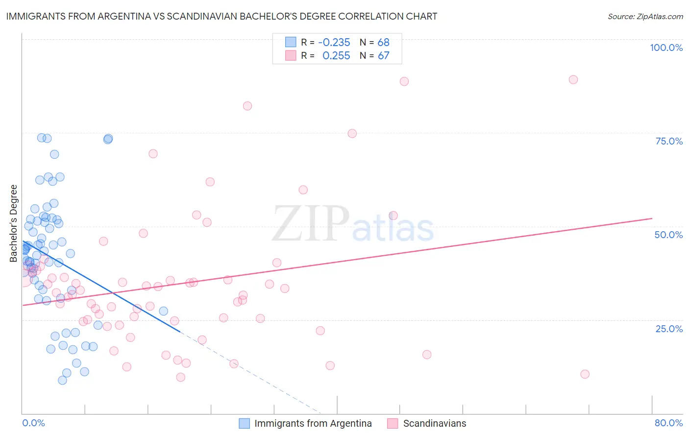 Immigrants from Argentina vs Scandinavian Bachelor's Degree