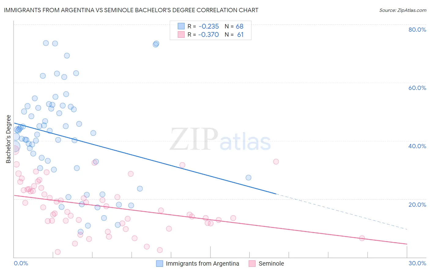 Immigrants from Argentina vs Seminole Bachelor's Degree