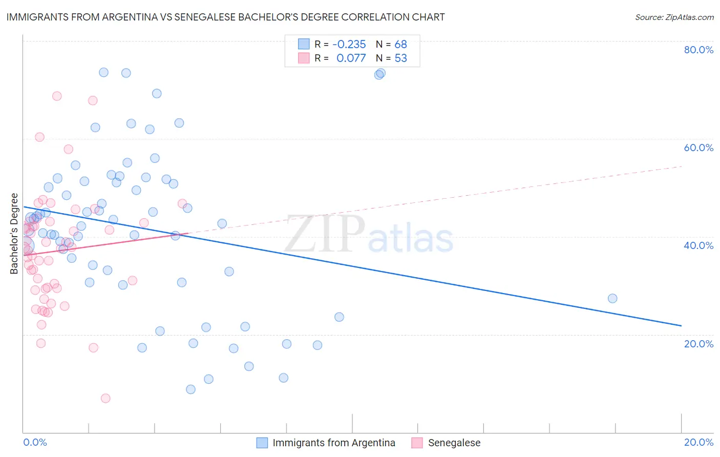 Immigrants from Argentina vs Senegalese Bachelor's Degree