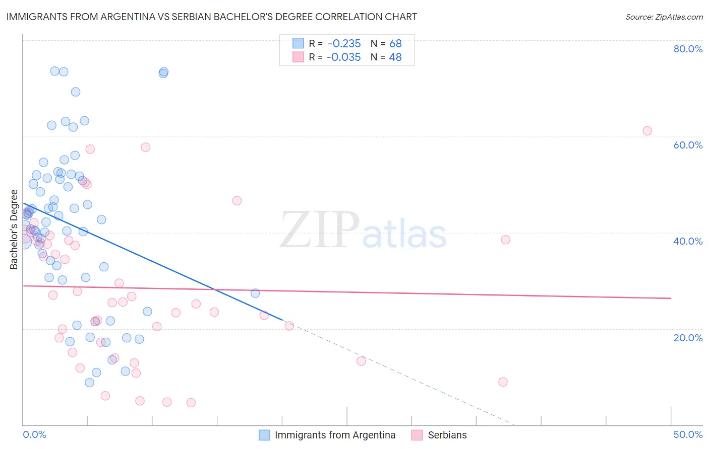 Immigrants from Argentina vs Serbian Bachelor's Degree