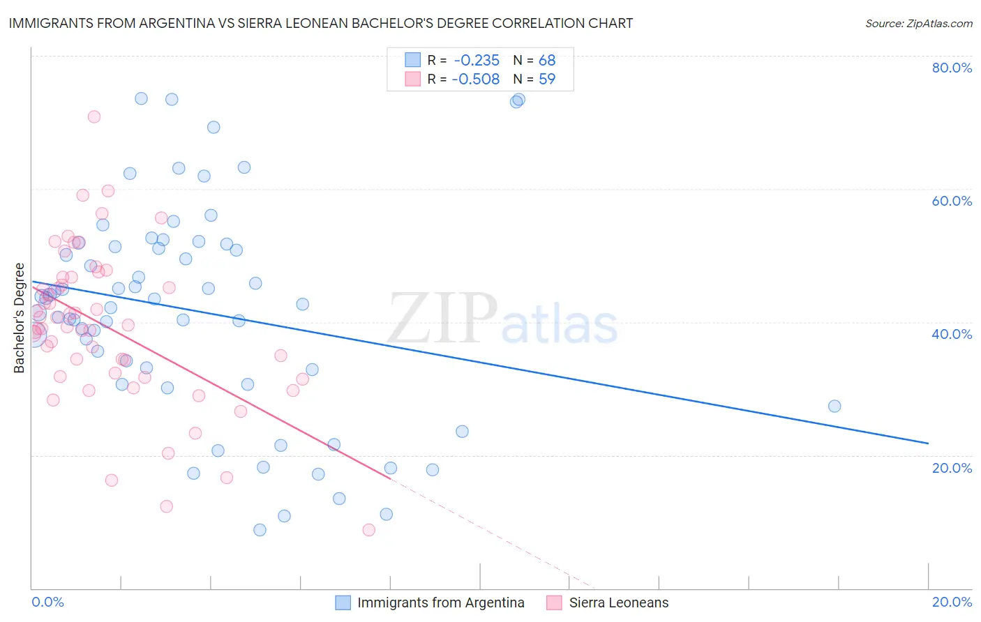 Immigrants from Argentina vs Sierra Leonean Bachelor's Degree