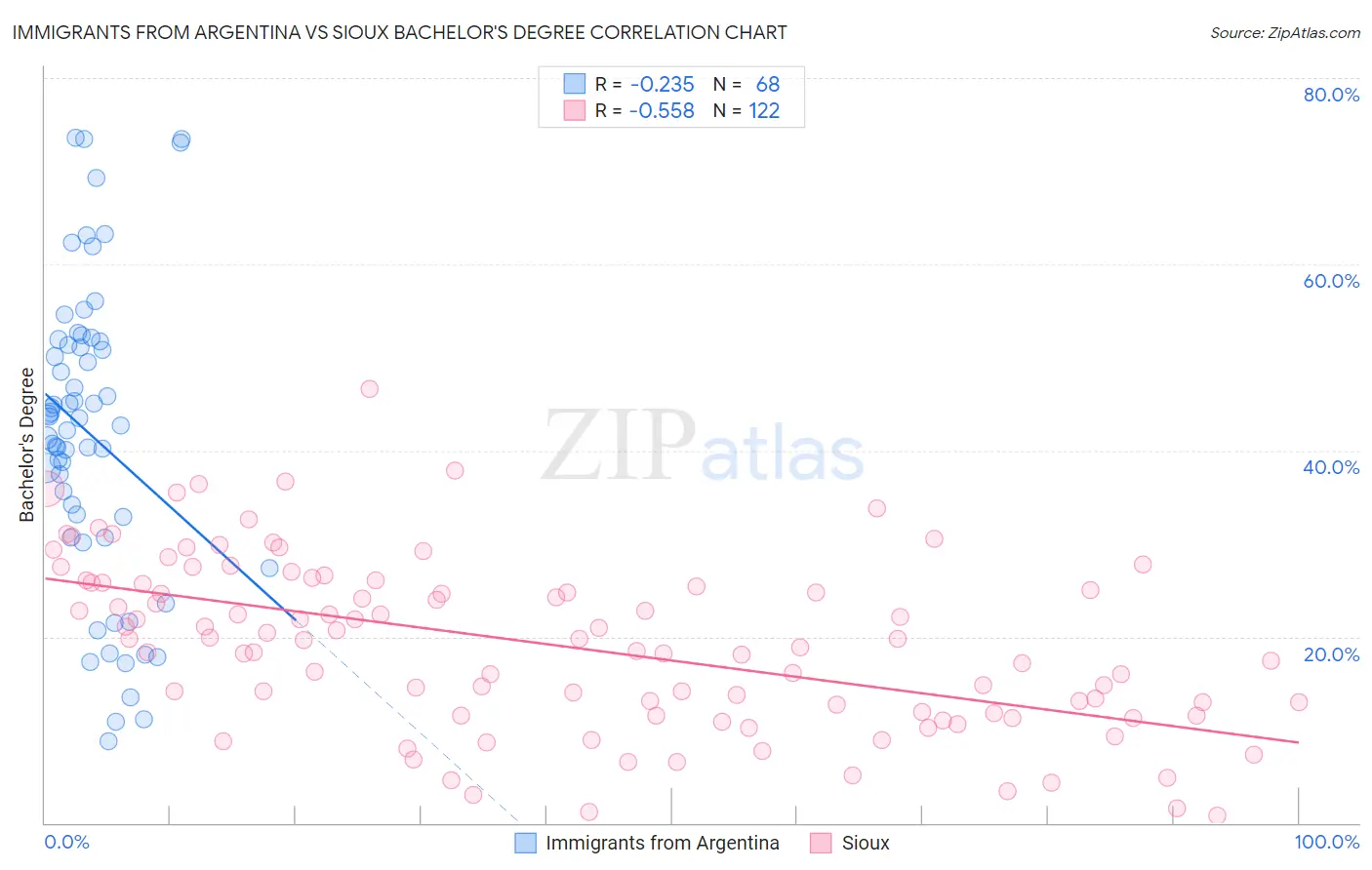 Immigrants from Argentina vs Sioux Bachelor's Degree