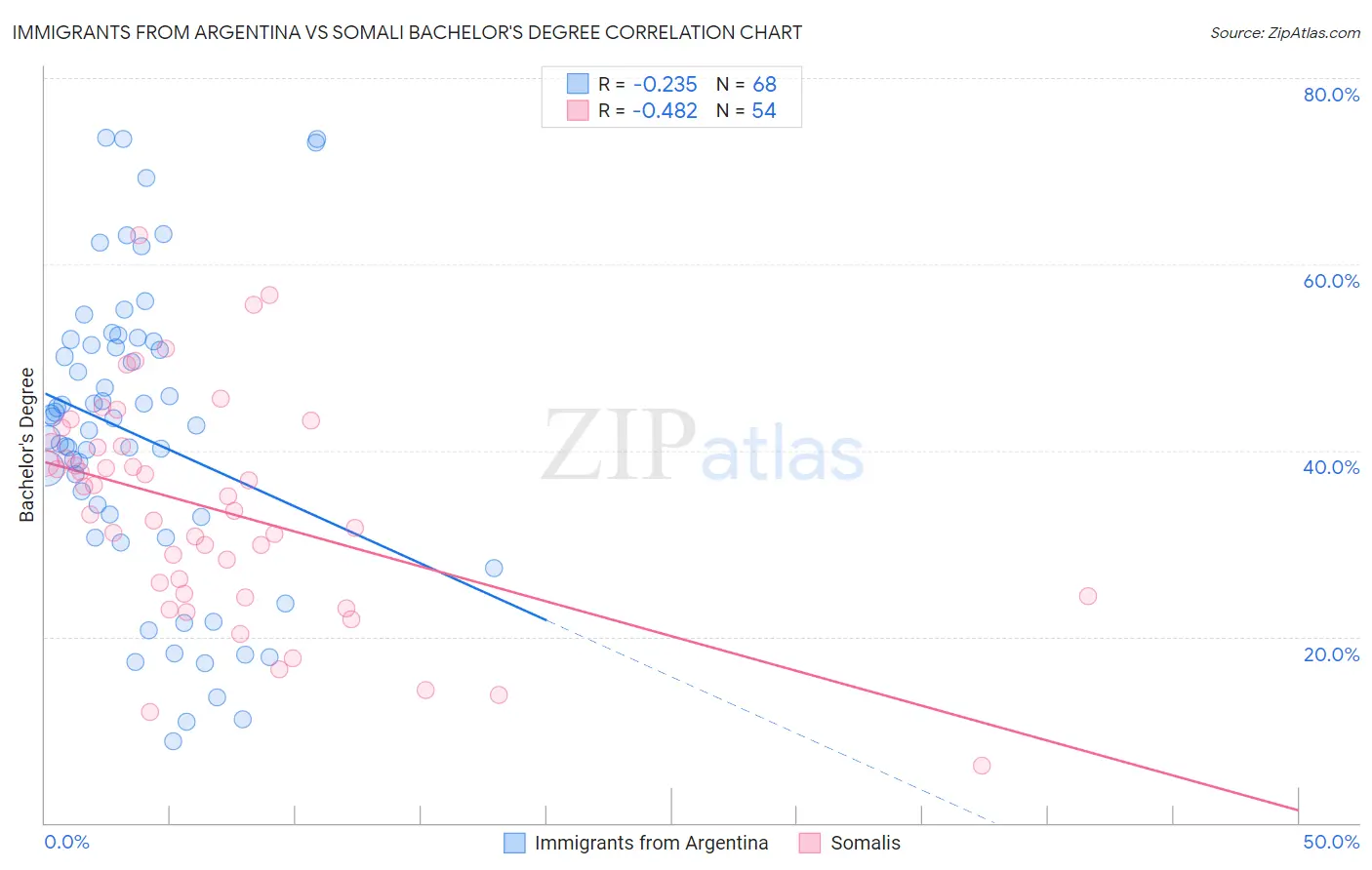 Immigrants from Argentina vs Somali Bachelor's Degree