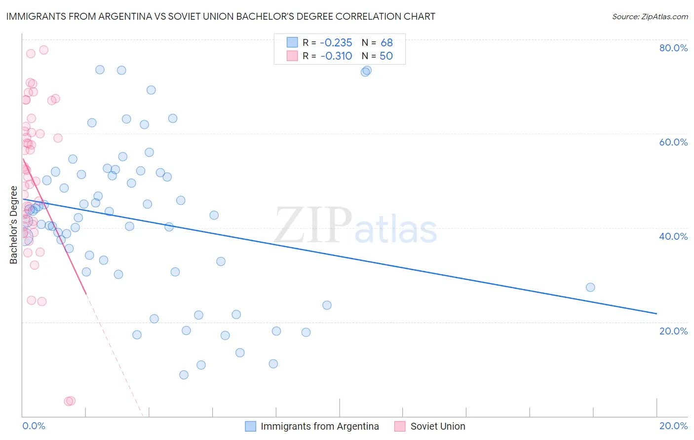 Immigrants from Argentina vs Soviet Union Bachelor's Degree