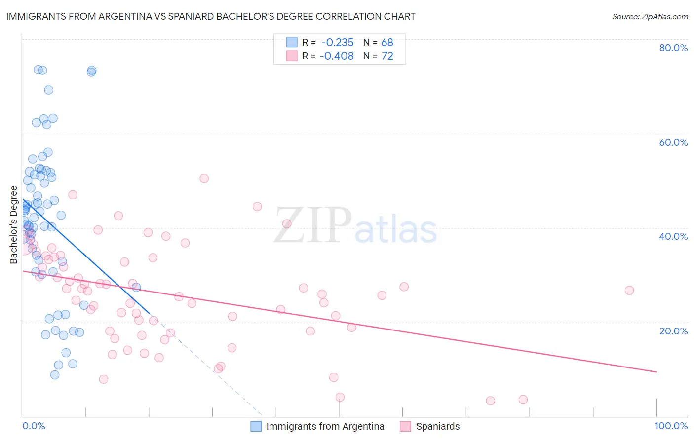 Immigrants from Argentina vs Spaniard Bachelor's Degree