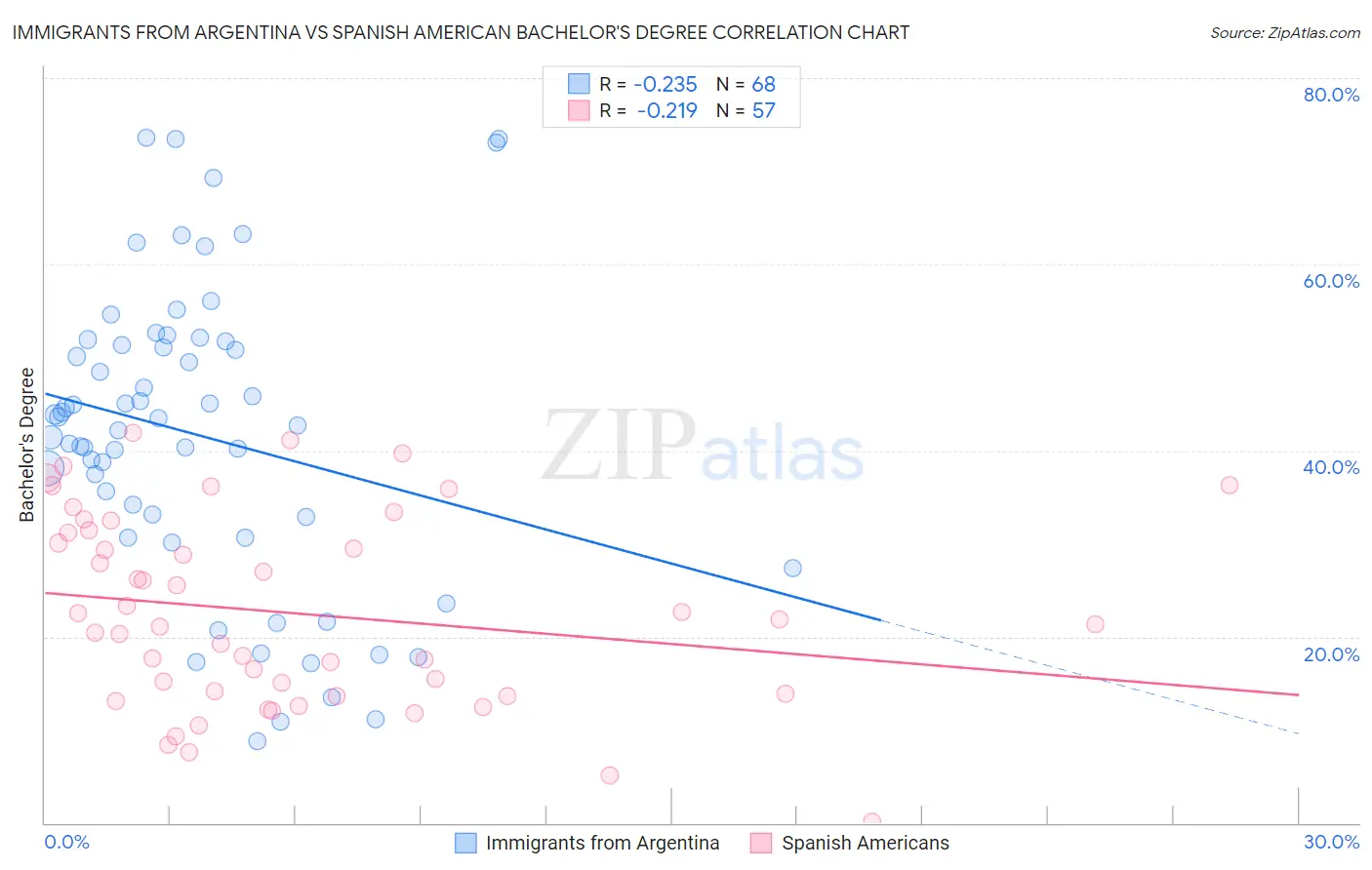 Immigrants from Argentina vs Spanish American Bachelor's Degree